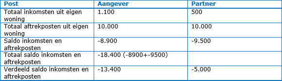 Tax_Verdeling bedragen woning (10)