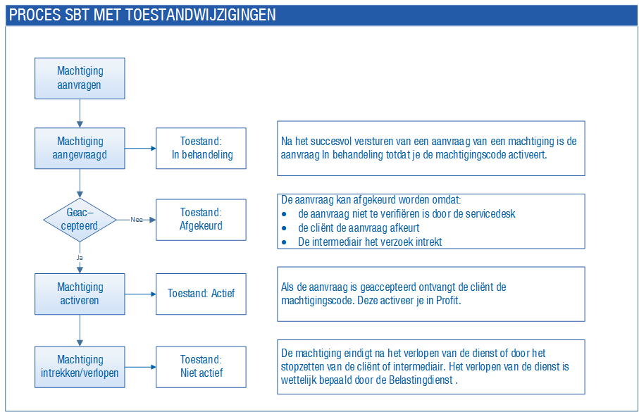 Tax_ Toestand wijziging SBT