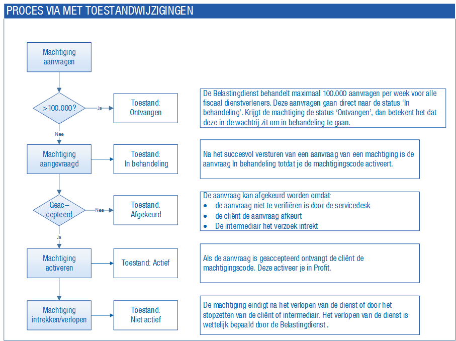 Tax_VIA_Proces (10)